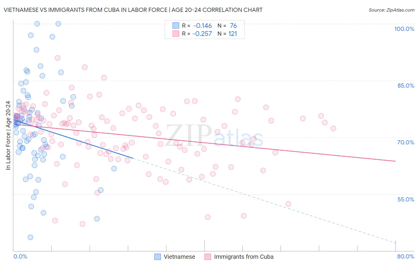 Vietnamese vs Immigrants from Cuba In Labor Force | Age 20-24