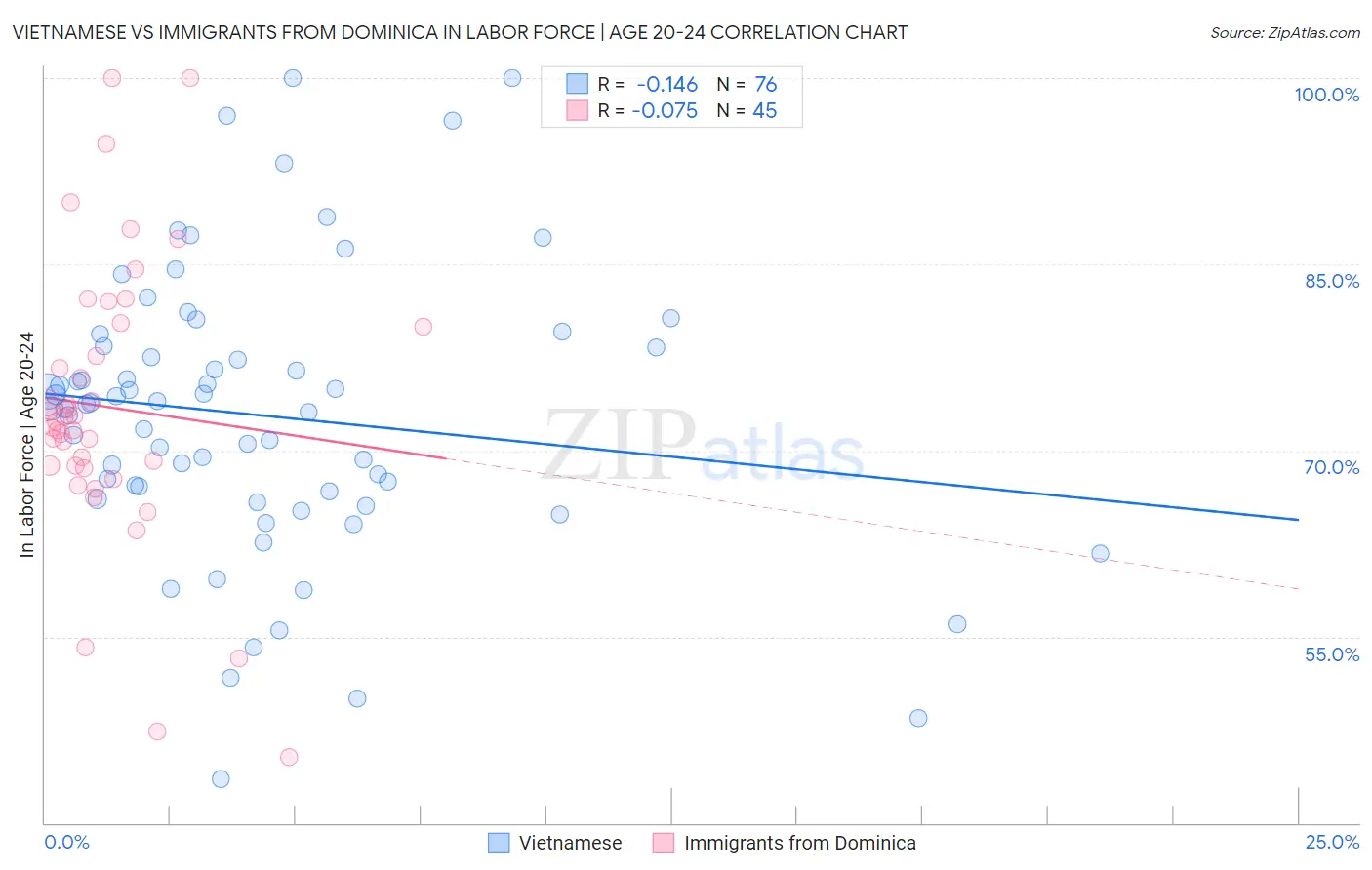 Vietnamese vs Immigrants from Dominica In Labor Force | Age 20-24