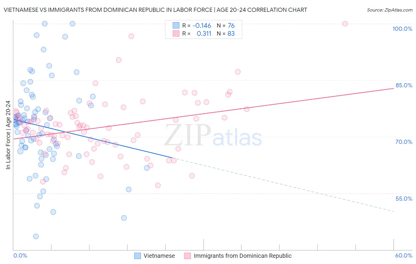 Vietnamese vs Immigrants from Dominican Republic In Labor Force | Age 20-24