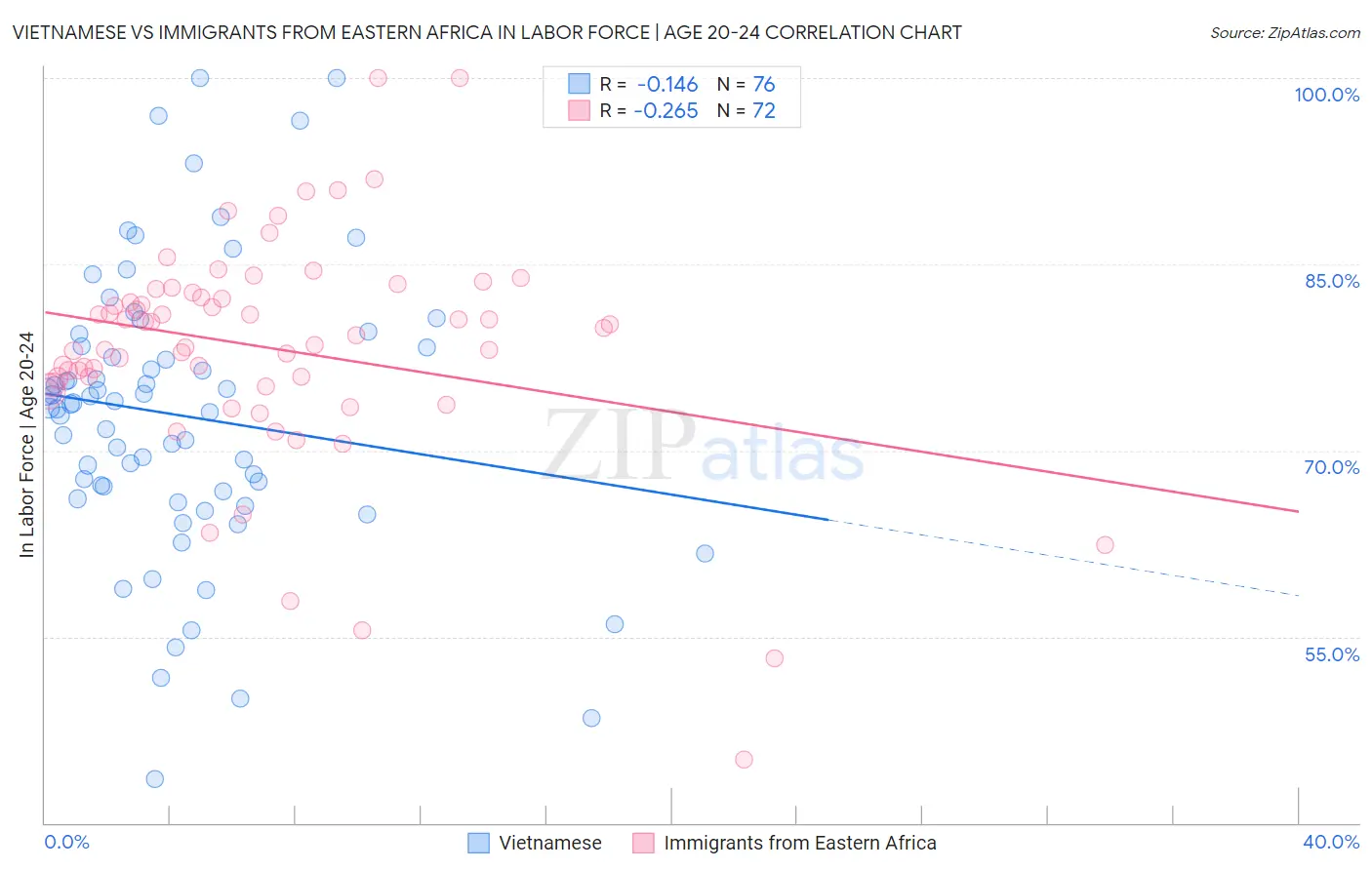 Vietnamese vs Immigrants from Eastern Africa In Labor Force | Age 20-24