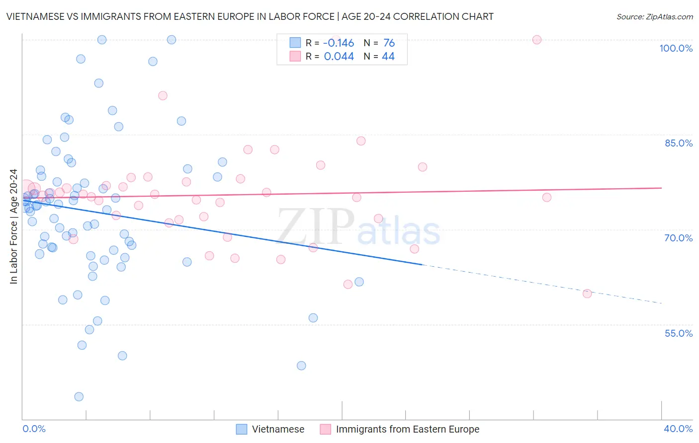 Vietnamese vs Immigrants from Eastern Europe In Labor Force | Age 20-24