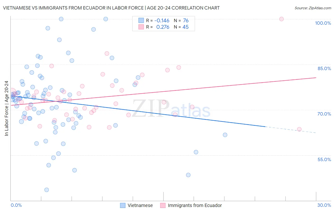 Vietnamese vs Immigrants from Ecuador In Labor Force | Age 20-24