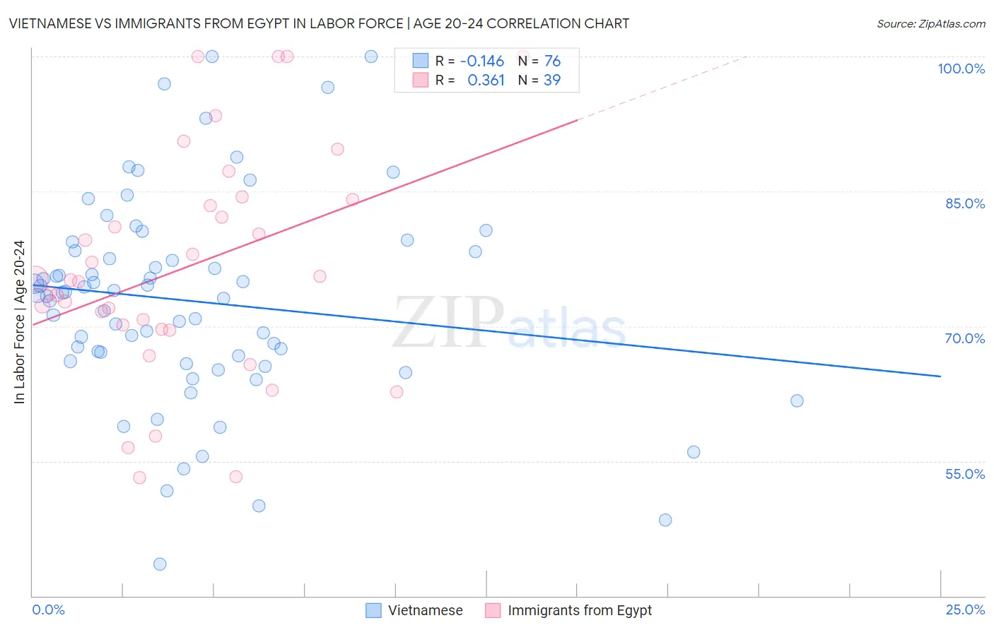 Vietnamese vs Immigrants from Egypt In Labor Force | Age 20-24