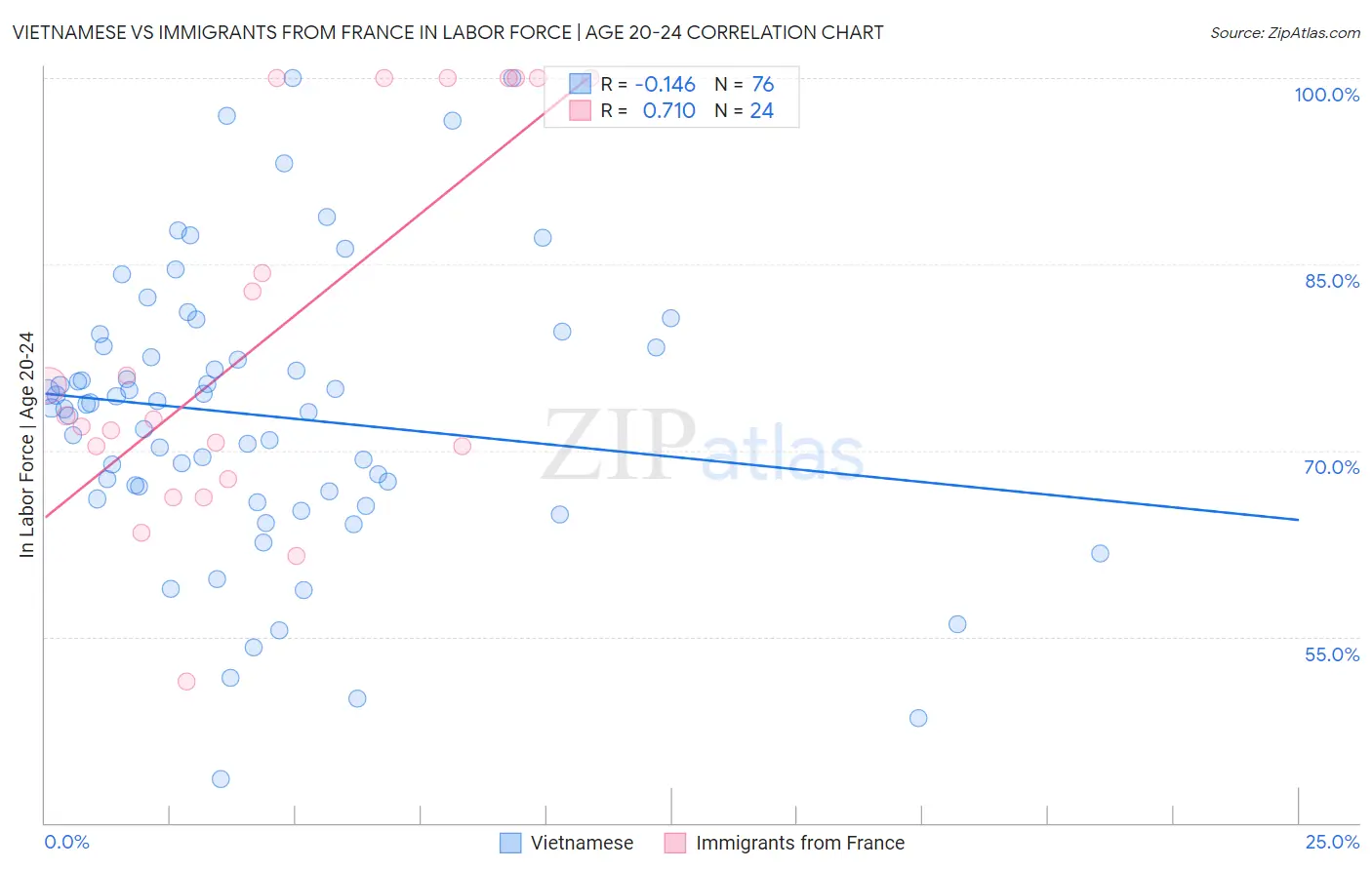 Vietnamese vs Immigrants from France In Labor Force | Age 20-24