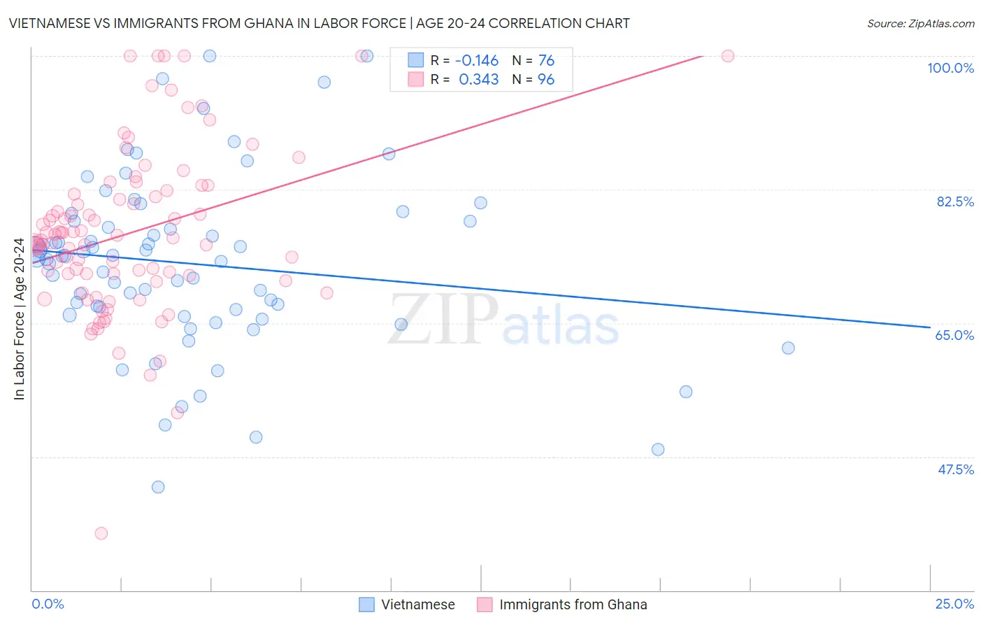Vietnamese vs Immigrants from Ghana In Labor Force | Age 20-24