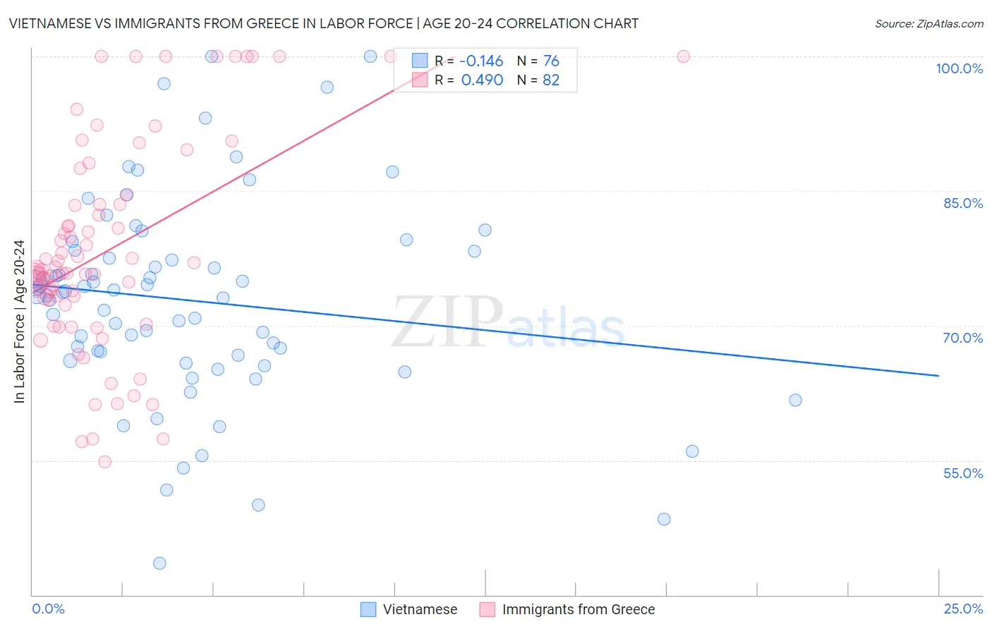 Vietnamese vs Immigrants from Greece In Labor Force | Age 20-24