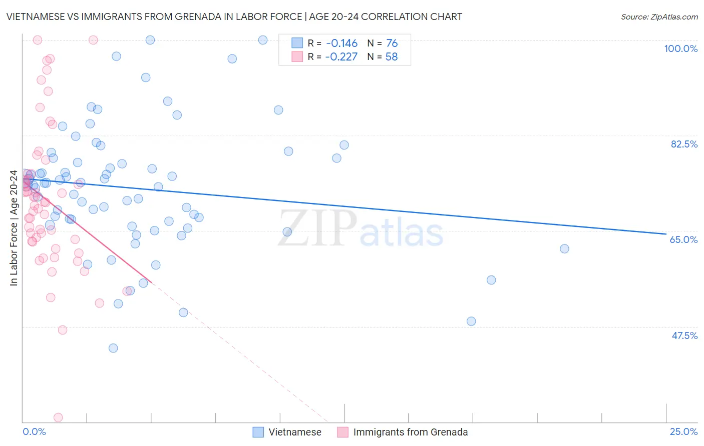 Vietnamese vs Immigrants from Grenada In Labor Force | Age 20-24