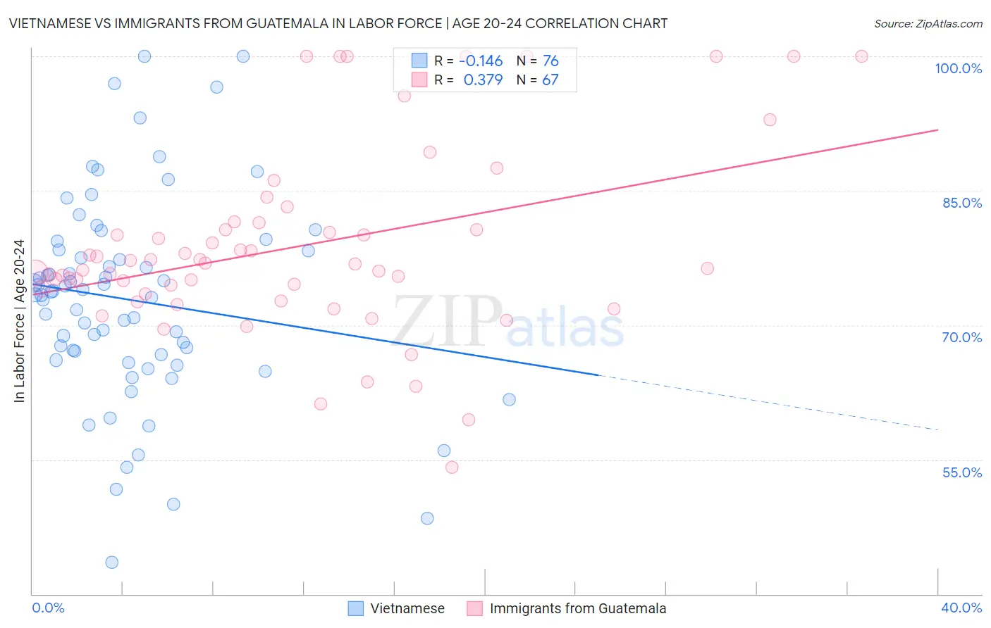 Vietnamese vs Immigrants from Guatemala In Labor Force | Age 20-24