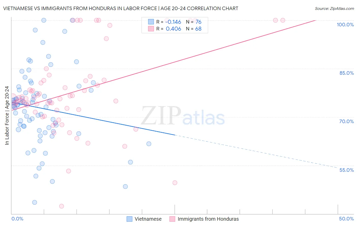 Vietnamese vs Immigrants from Honduras In Labor Force | Age 20-24