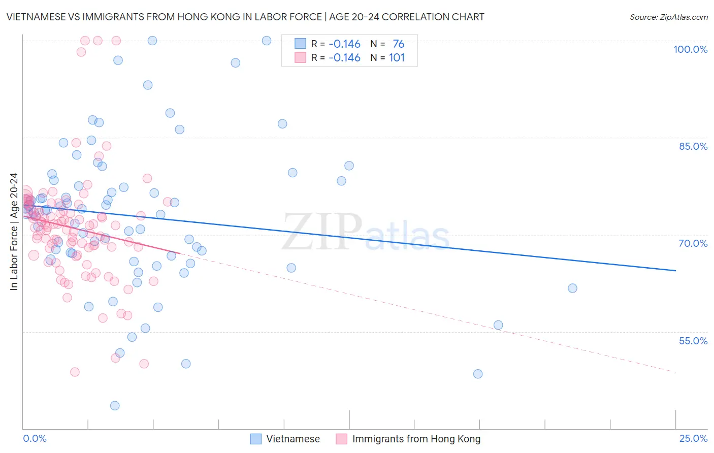 Vietnamese vs Immigrants from Hong Kong In Labor Force | Age 20-24