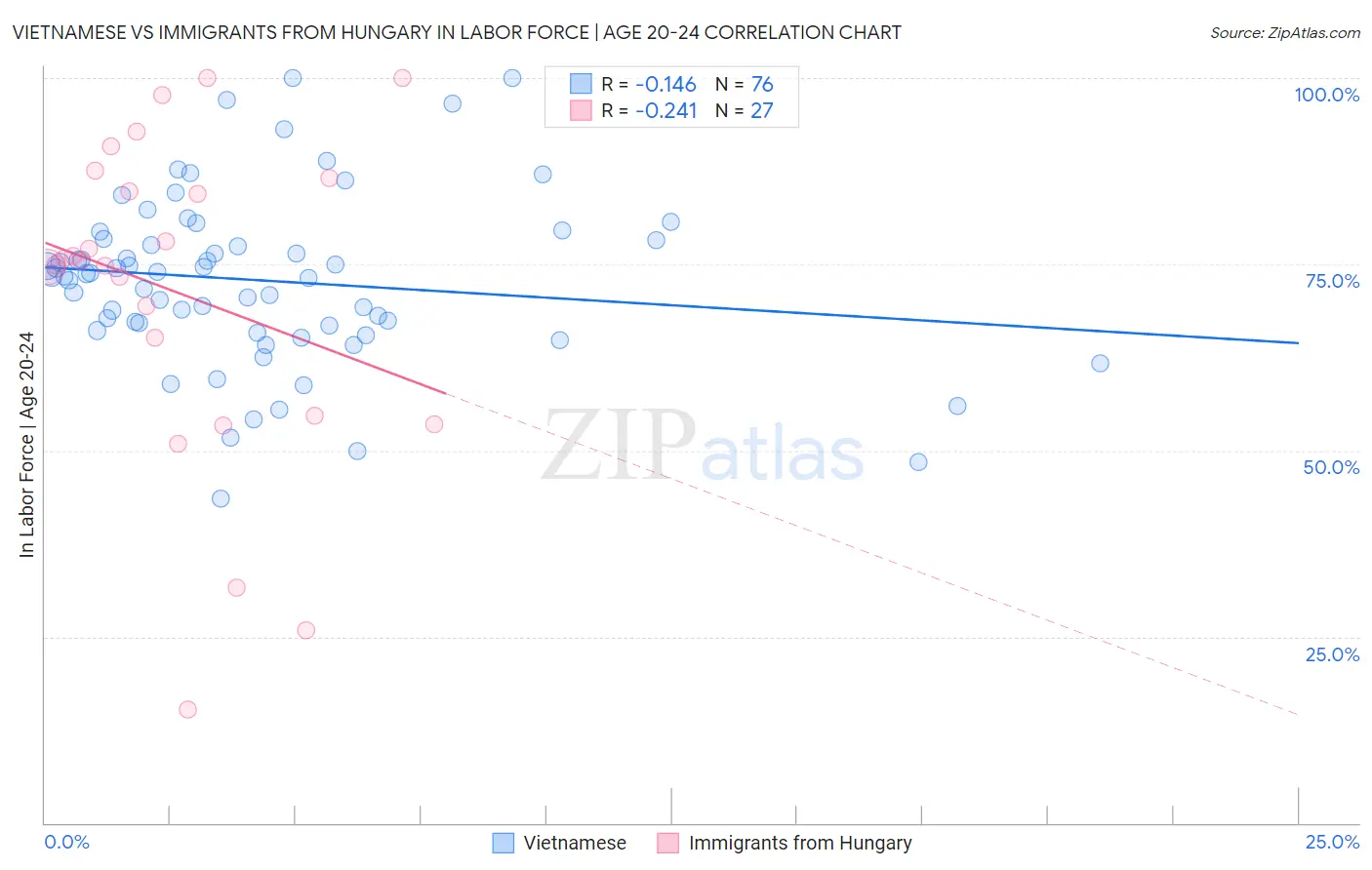 Vietnamese vs Immigrants from Hungary In Labor Force | Age 20-24