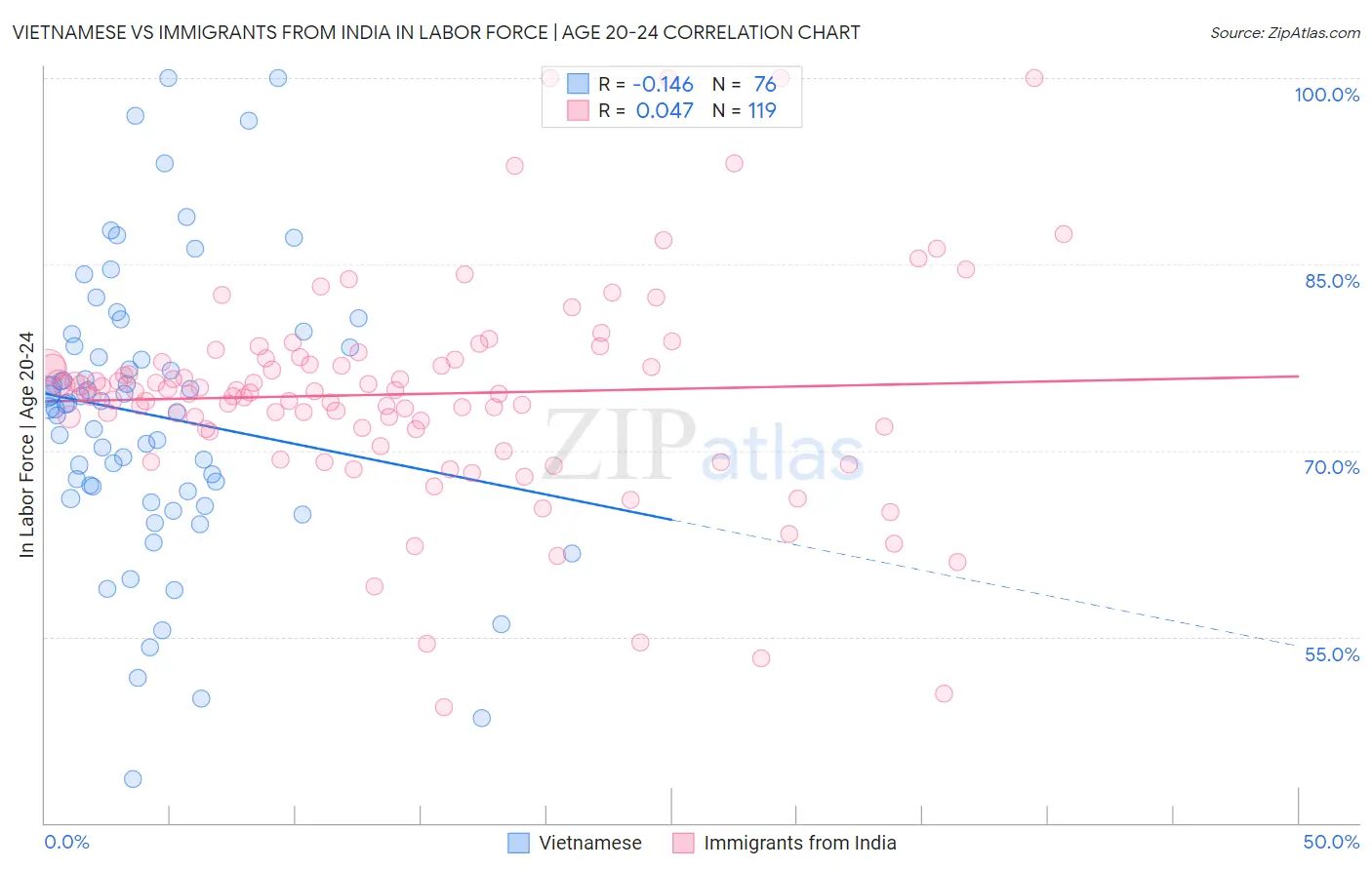 Vietnamese vs Immigrants from India In Labor Force | Age 20-24