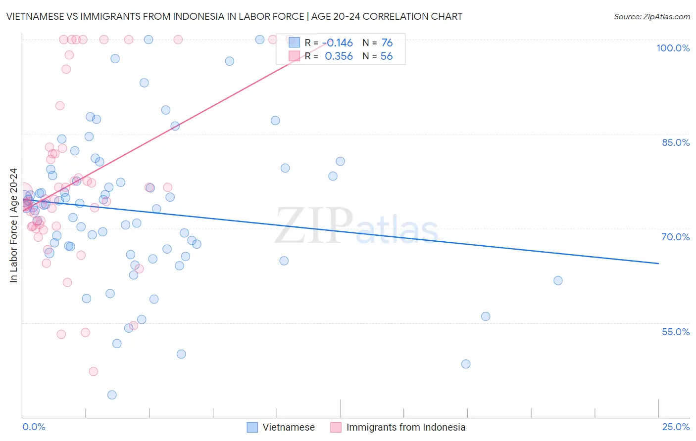 Vietnamese vs Immigrants from Indonesia In Labor Force | Age 20-24