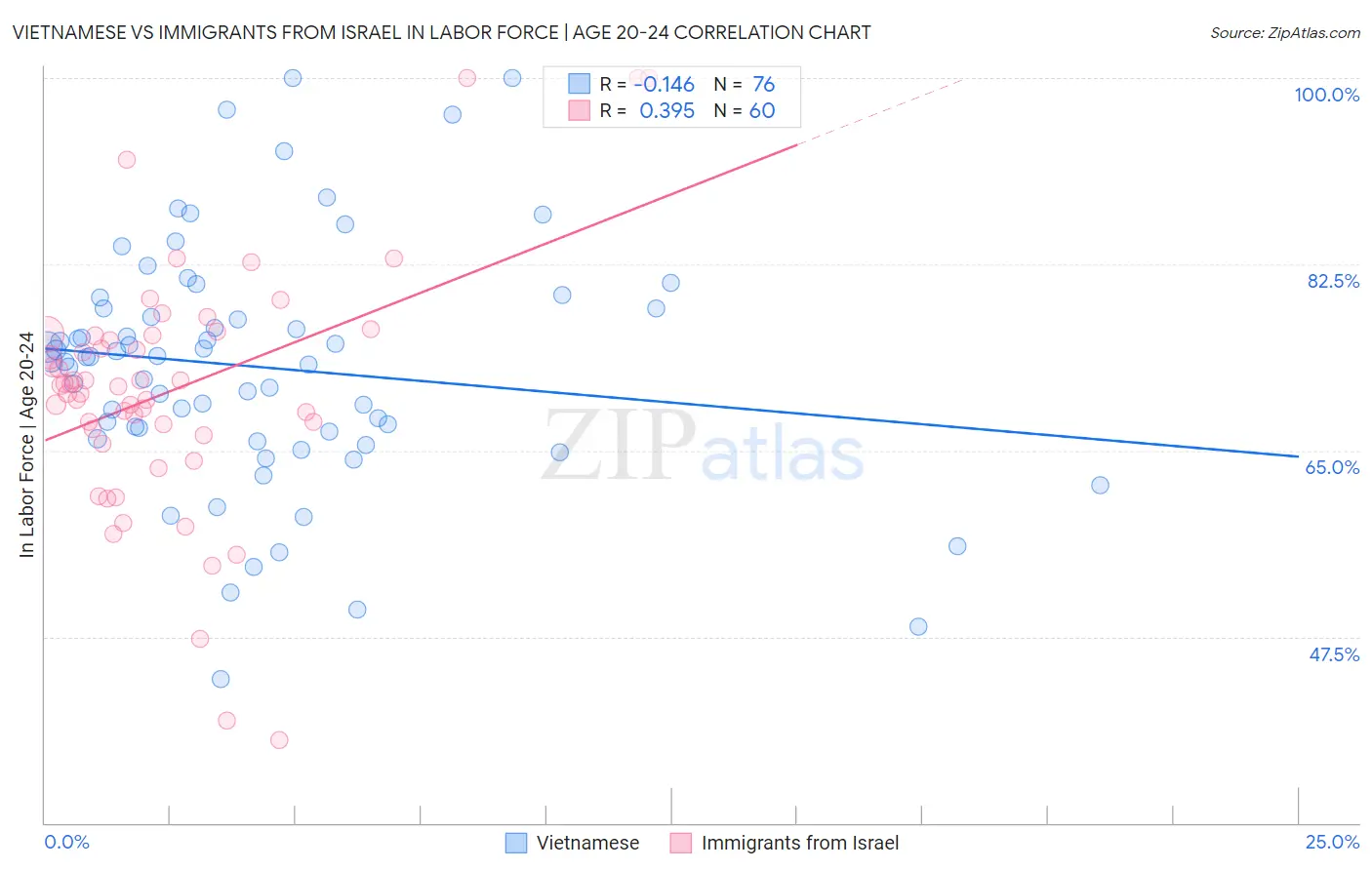 Vietnamese vs Immigrants from Israel In Labor Force | Age 20-24