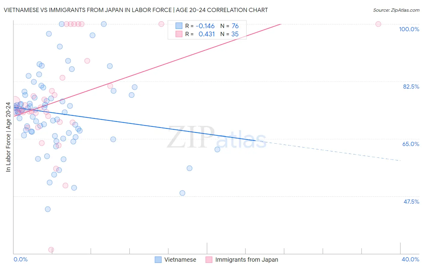 Vietnamese vs Immigrants from Japan In Labor Force | Age 20-24