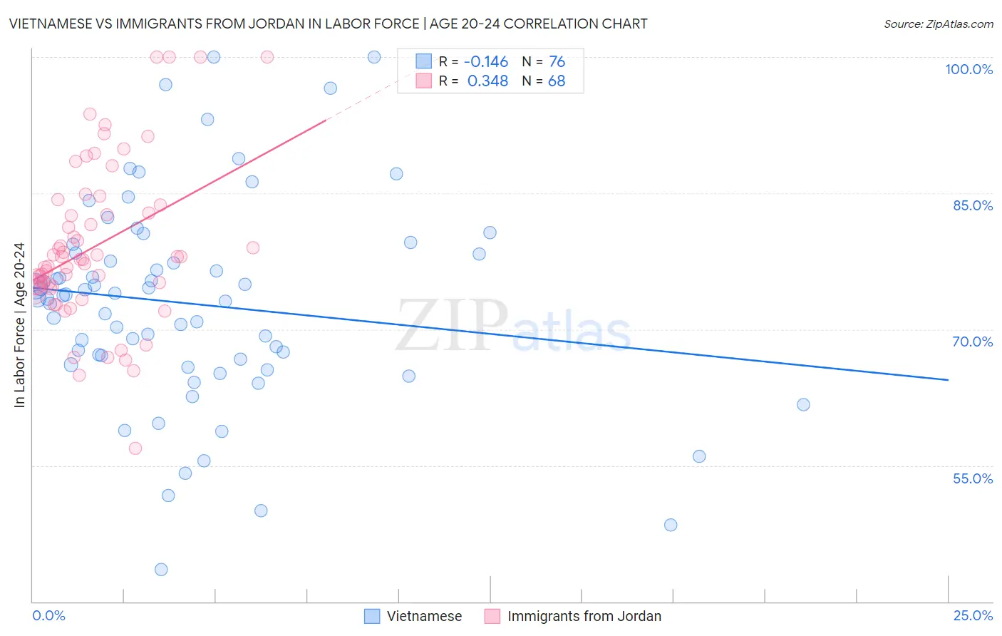 Vietnamese vs Immigrants from Jordan In Labor Force | Age 20-24