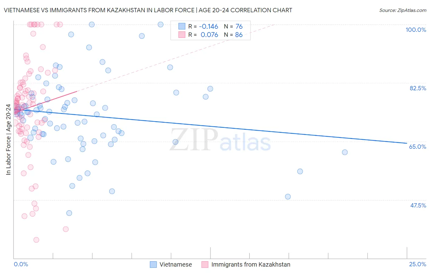 Vietnamese vs Immigrants from Kazakhstan In Labor Force | Age 20-24