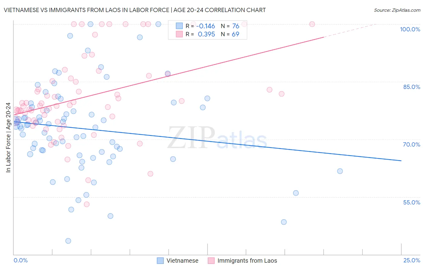 Vietnamese vs Immigrants from Laos In Labor Force | Age 20-24