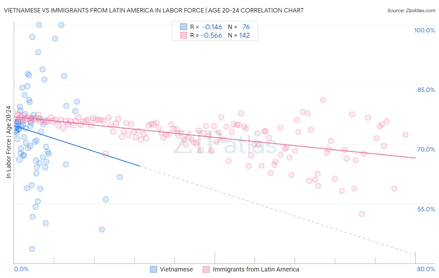 Vietnamese vs Immigrants from Latin America In Labor Force | Age 20-24