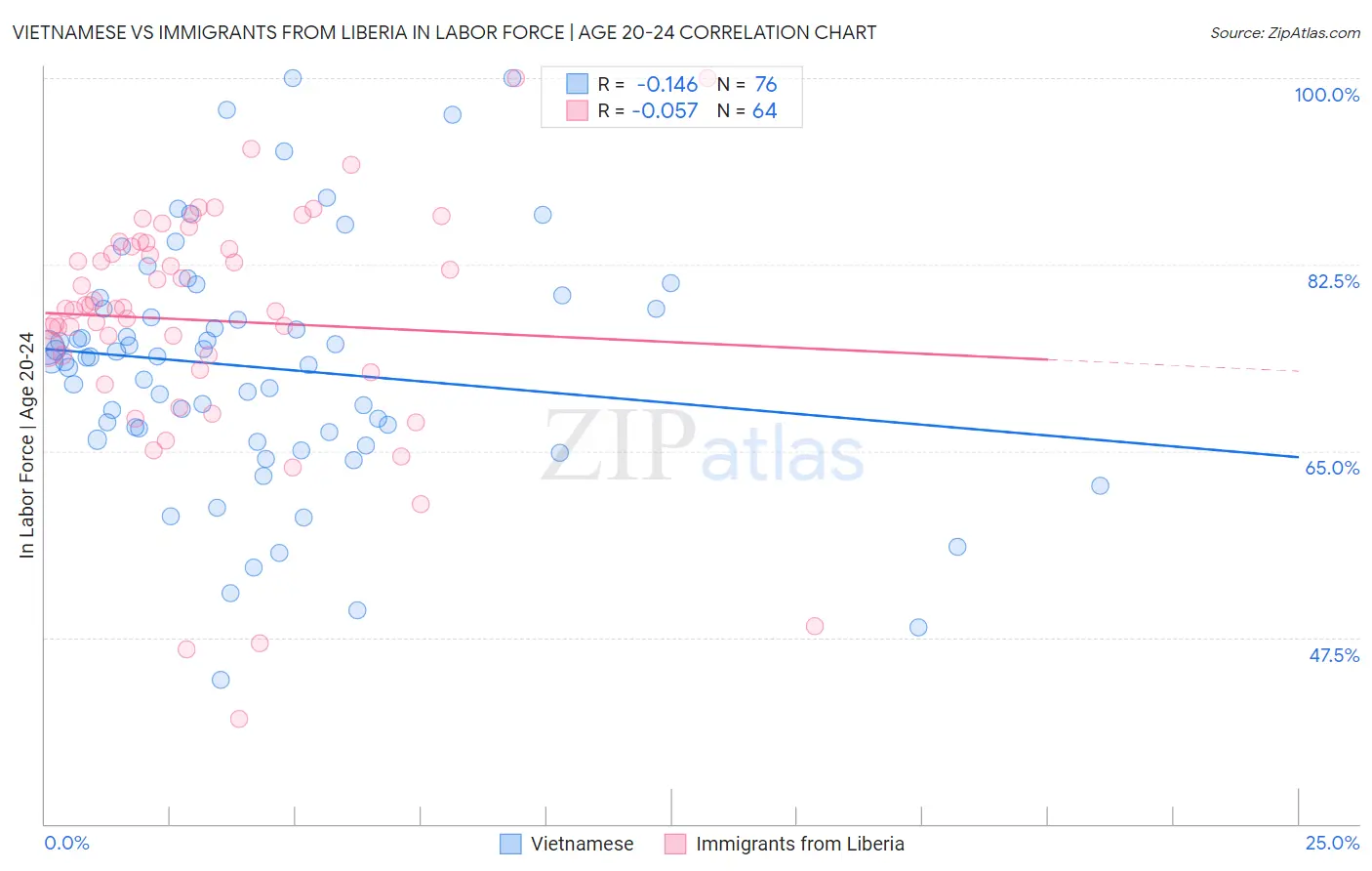 Vietnamese vs Immigrants from Liberia In Labor Force | Age 20-24