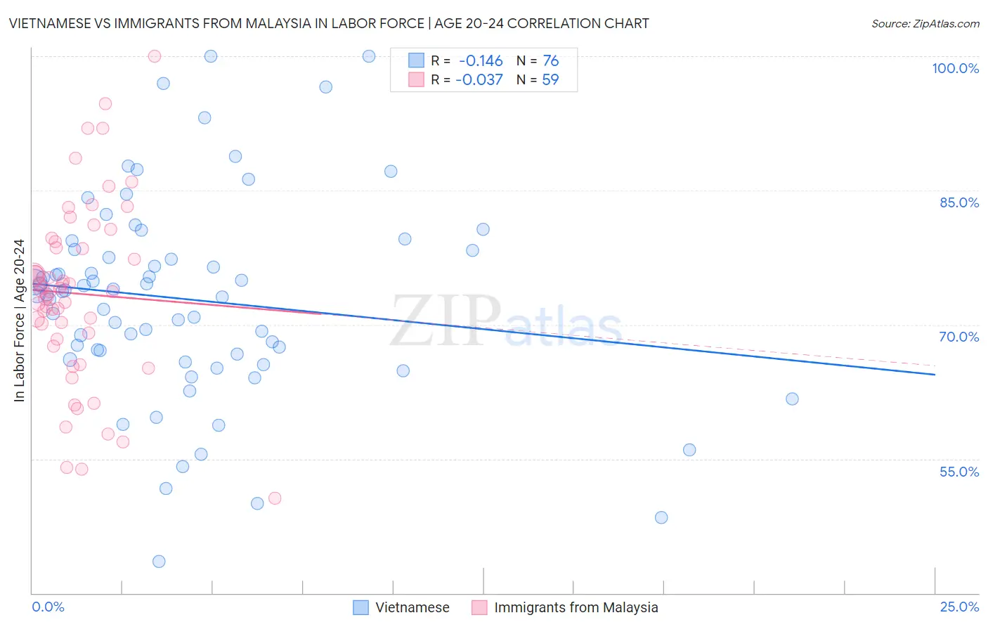 Vietnamese vs Immigrants from Malaysia In Labor Force | Age 20-24