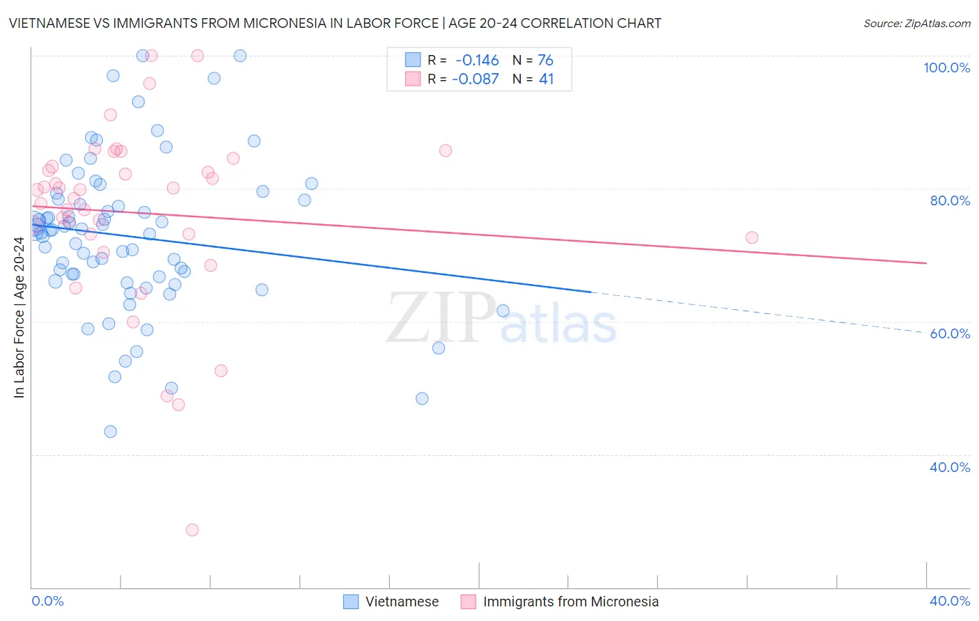 Vietnamese vs Immigrants from Micronesia In Labor Force | Age 20-24