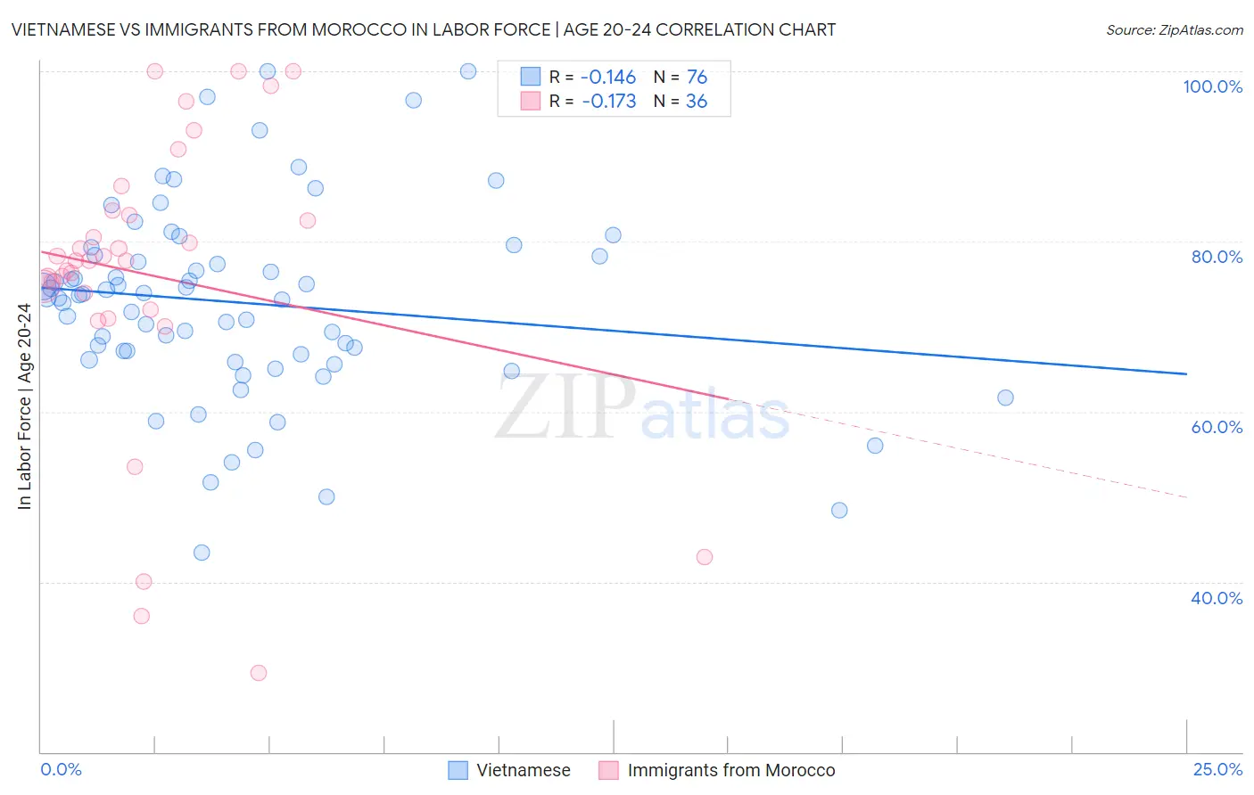 Vietnamese vs Immigrants from Morocco In Labor Force | Age 20-24
