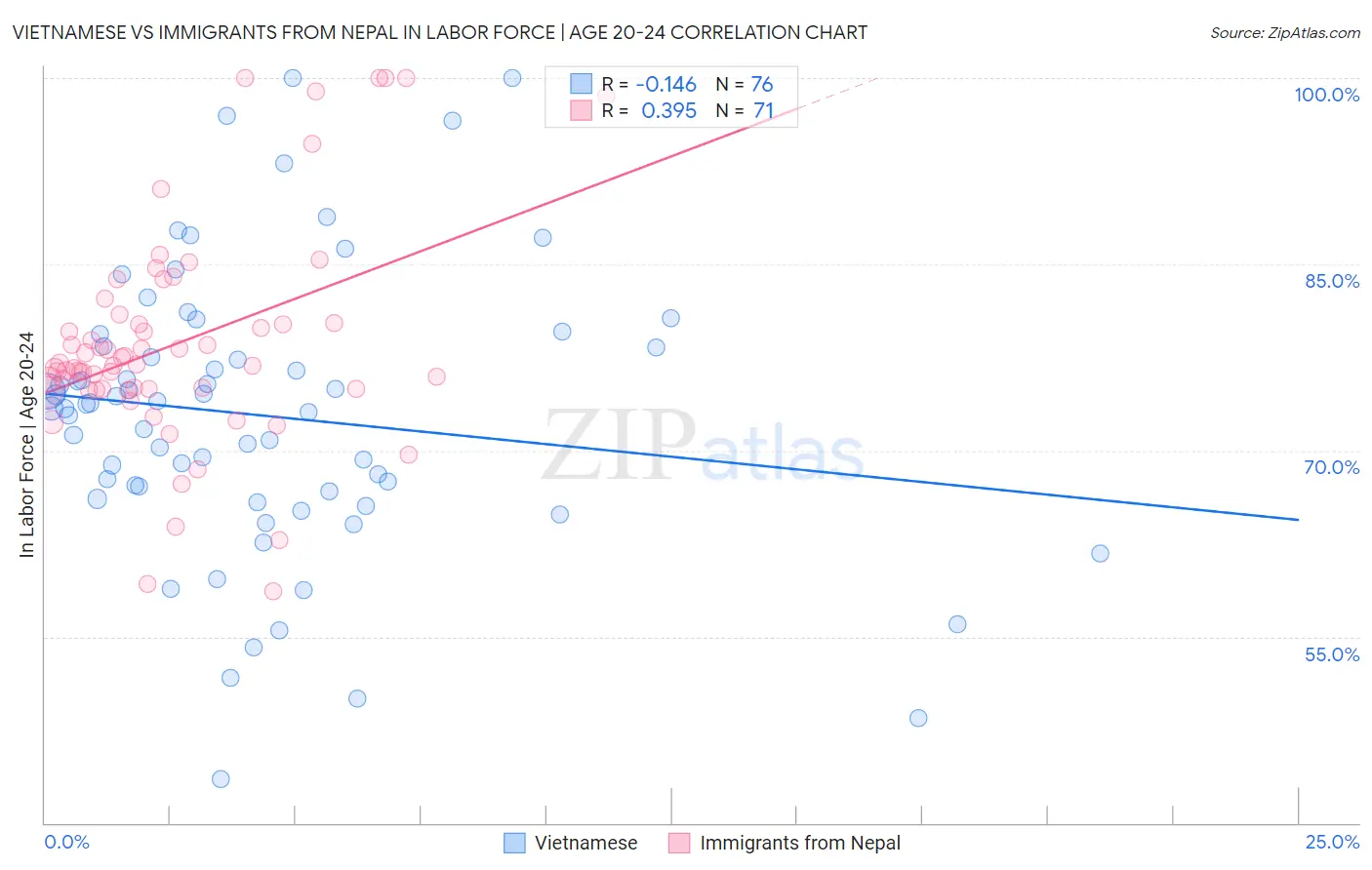 Vietnamese vs Immigrants from Nepal In Labor Force | Age 20-24