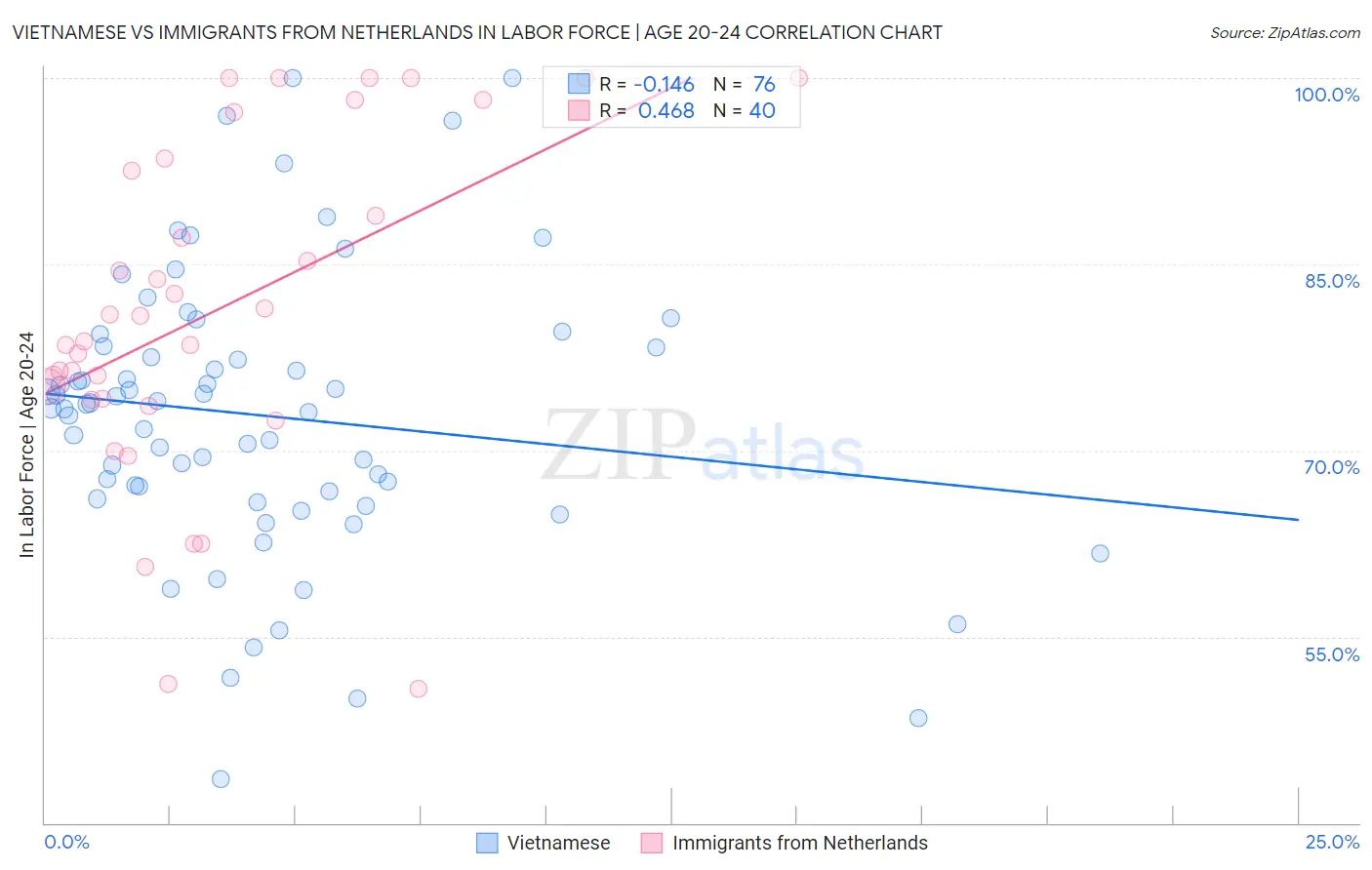 Vietnamese vs Immigrants from Netherlands In Labor Force | Age 20-24
