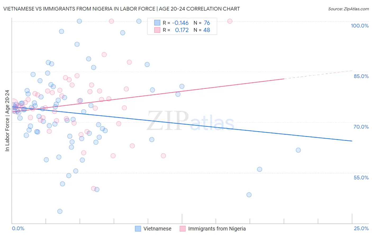 Vietnamese vs Immigrants from Nigeria In Labor Force | Age 20-24