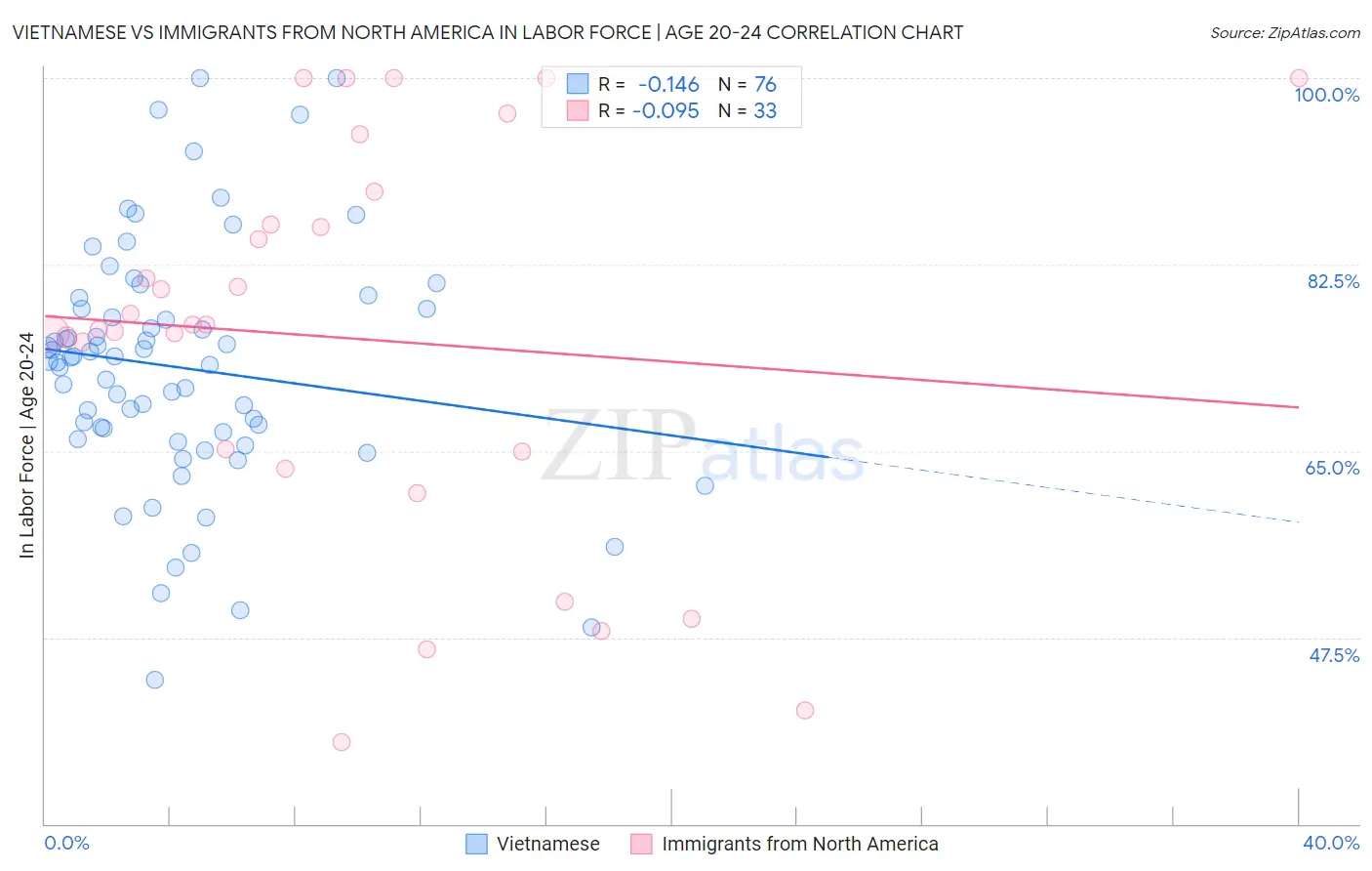 Vietnamese vs Immigrants from North America In Labor Force | Age 20-24