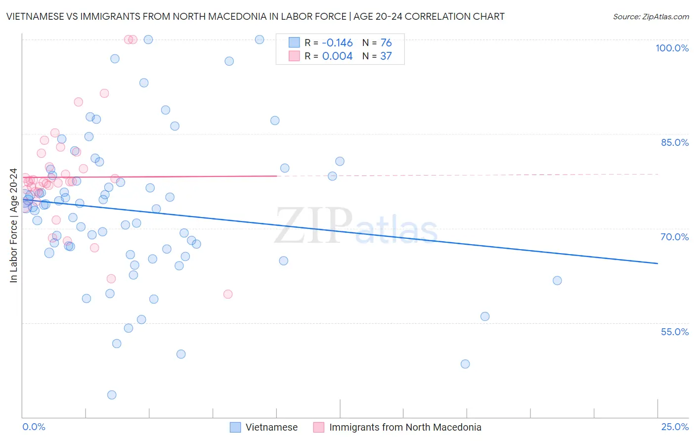 Vietnamese vs Immigrants from North Macedonia In Labor Force | Age 20-24