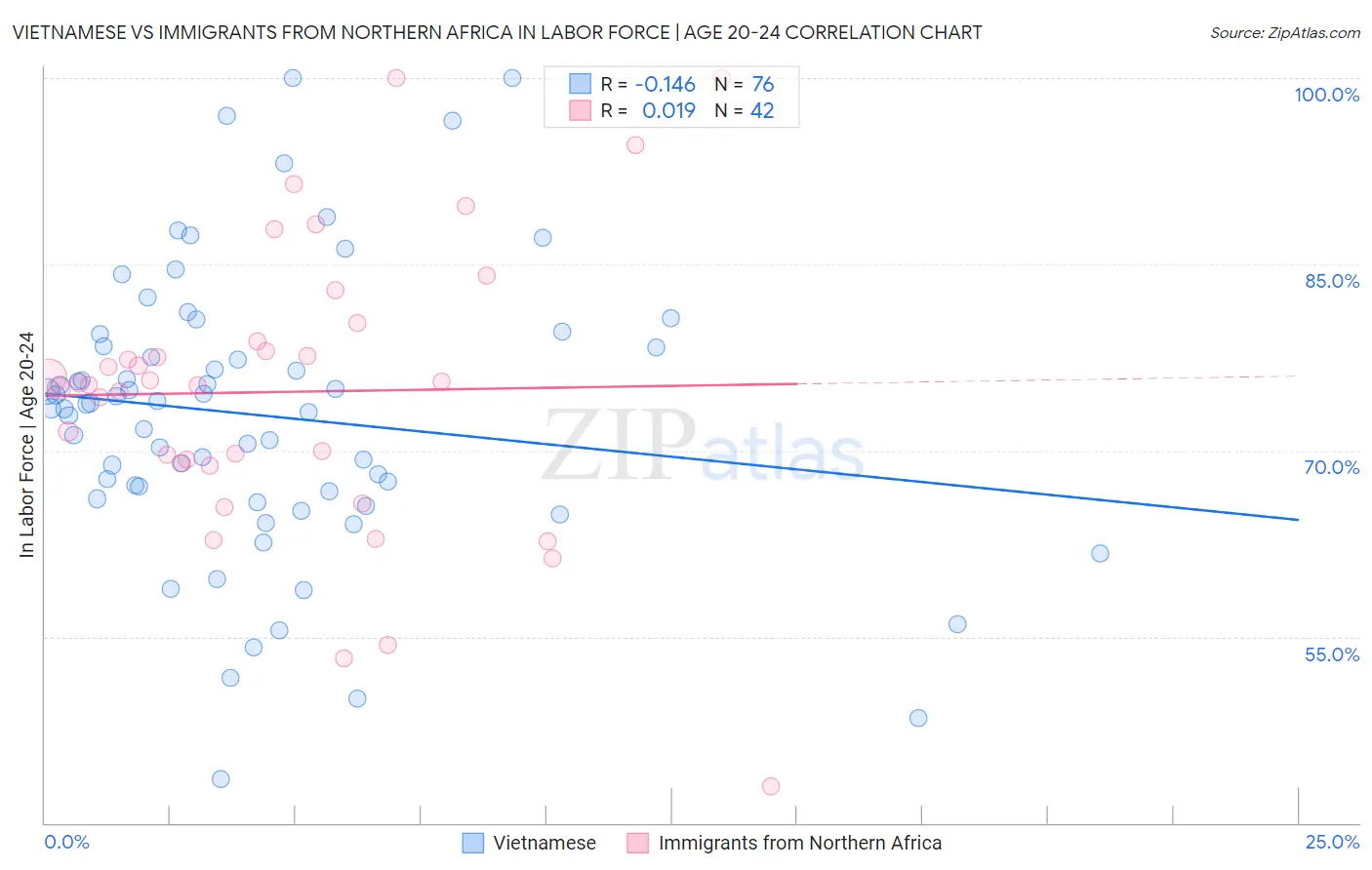 Vietnamese vs Immigrants from Northern Africa In Labor Force | Age 20-24