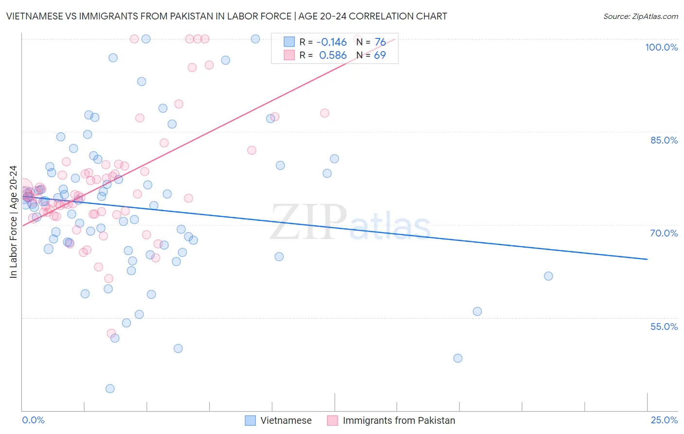 Vietnamese vs Immigrants from Pakistan In Labor Force | Age 20-24