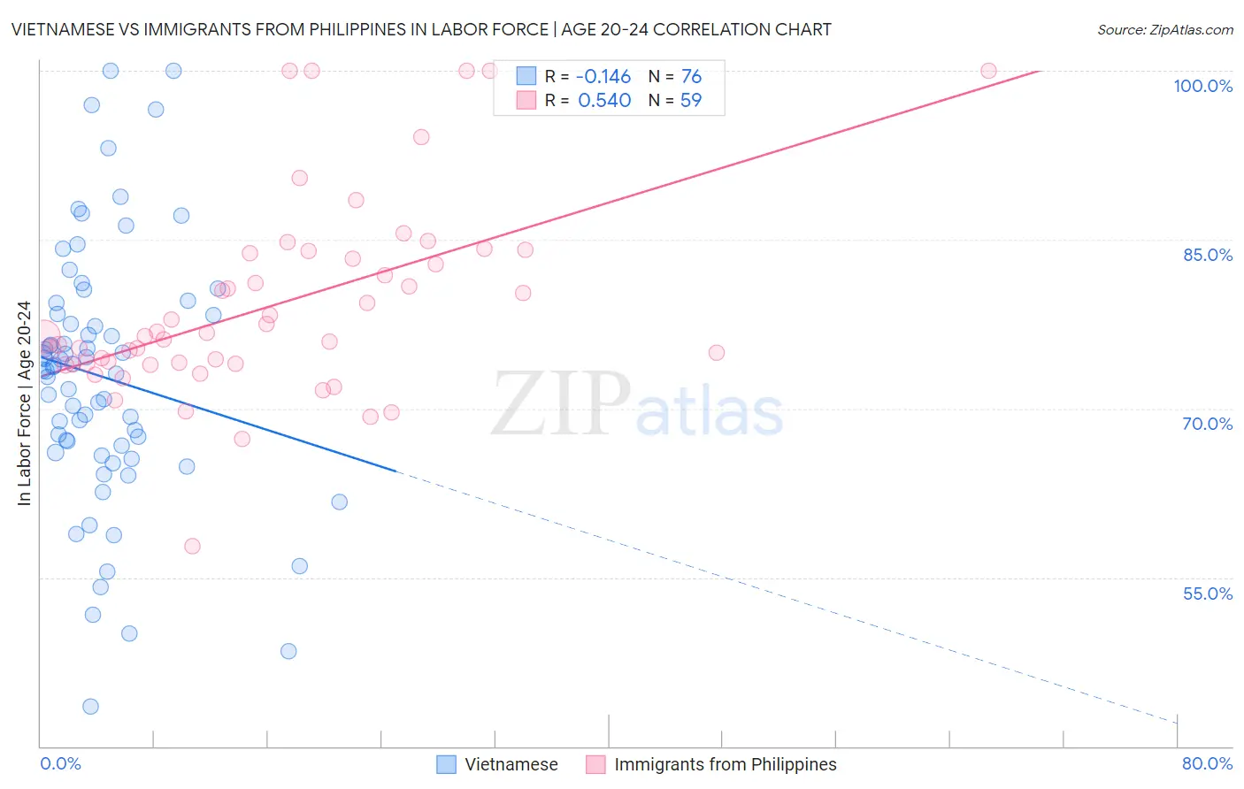 Vietnamese vs Immigrants from Philippines In Labor Force | Age 20-24