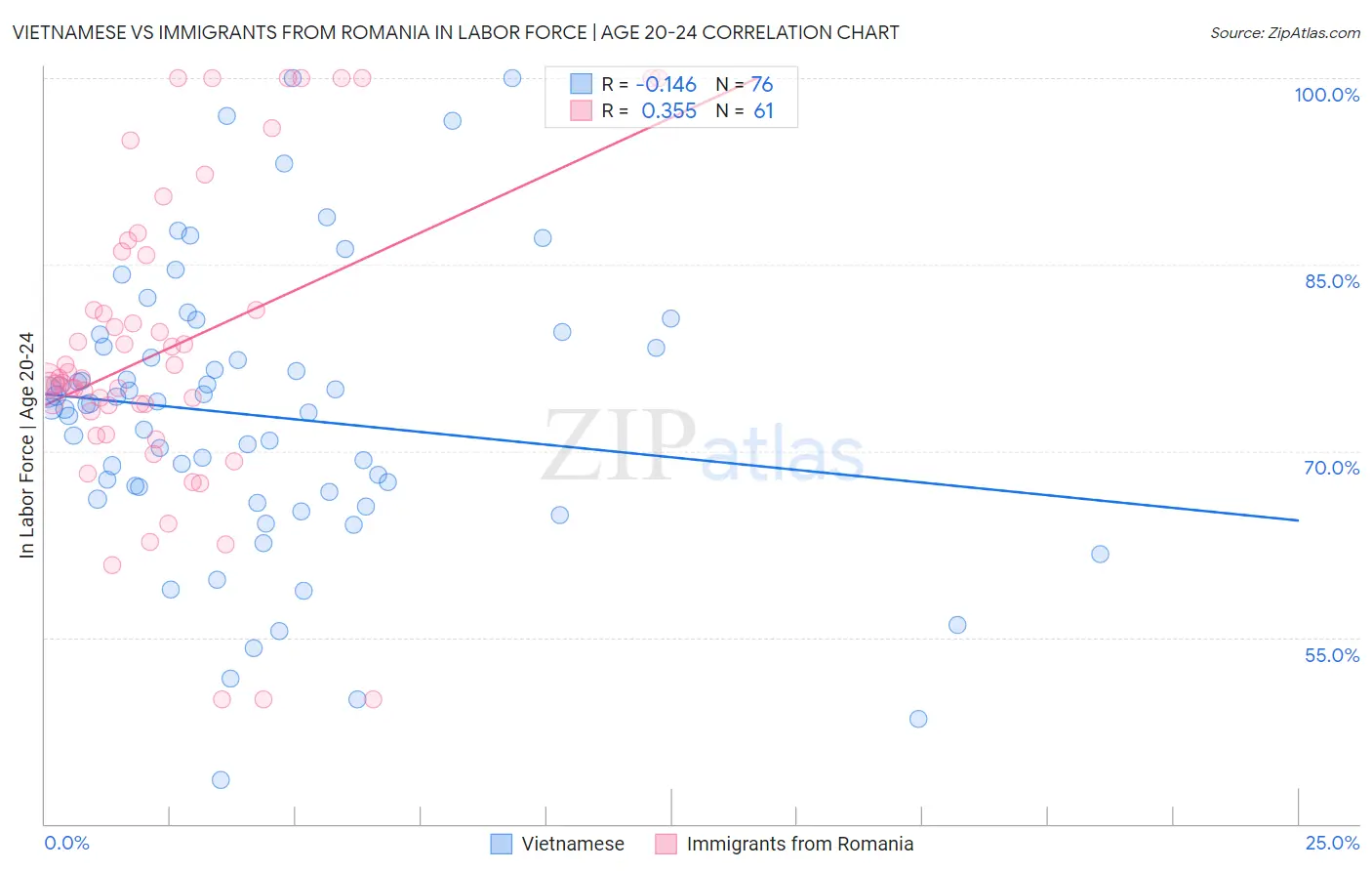 Vietnamese vs Immigrants from Romania In Labor Force | Age 20-24