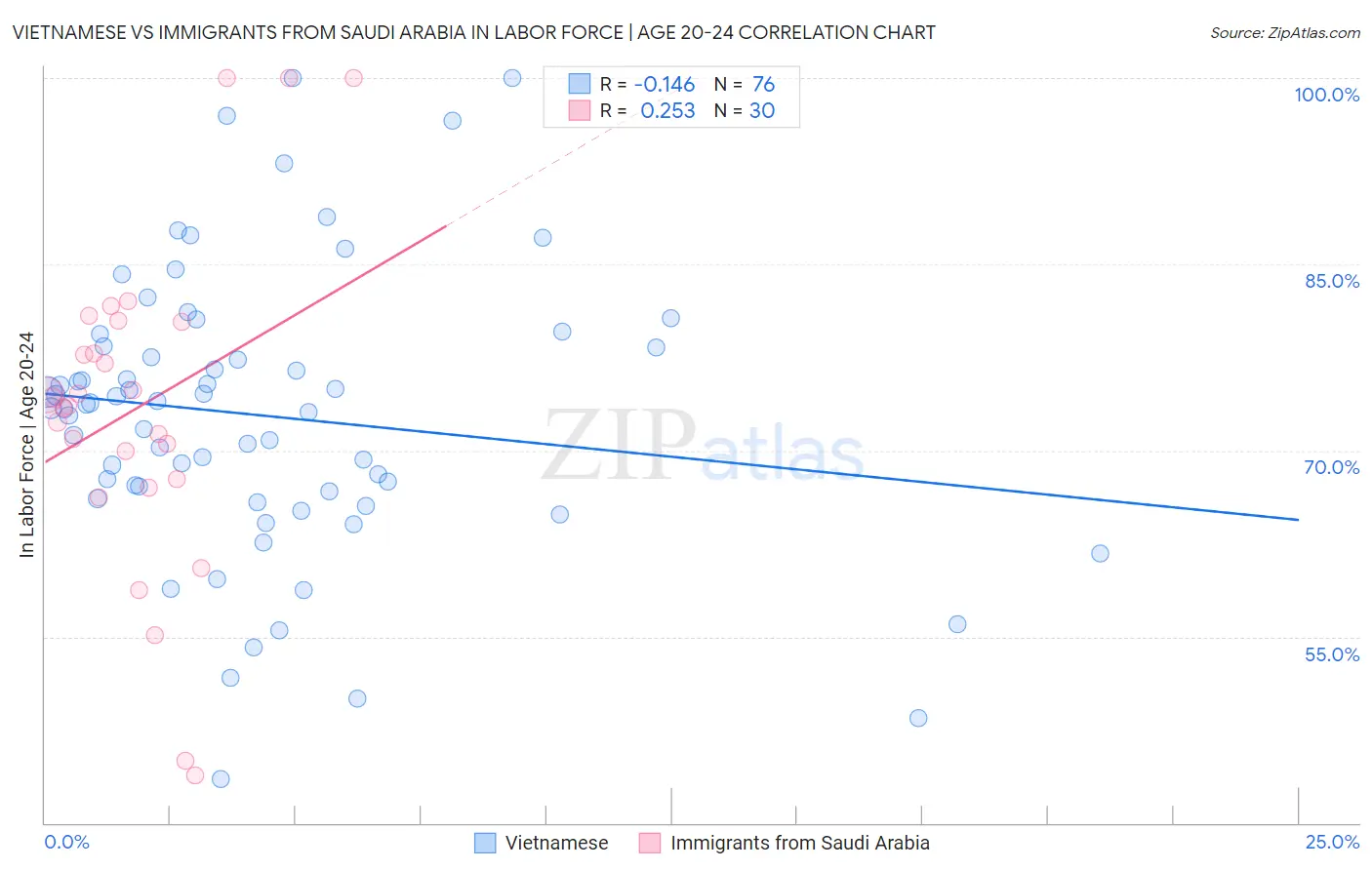 Vietnamese vs Immigrants from Saudi Arabia In Labor Force | Age 20-24