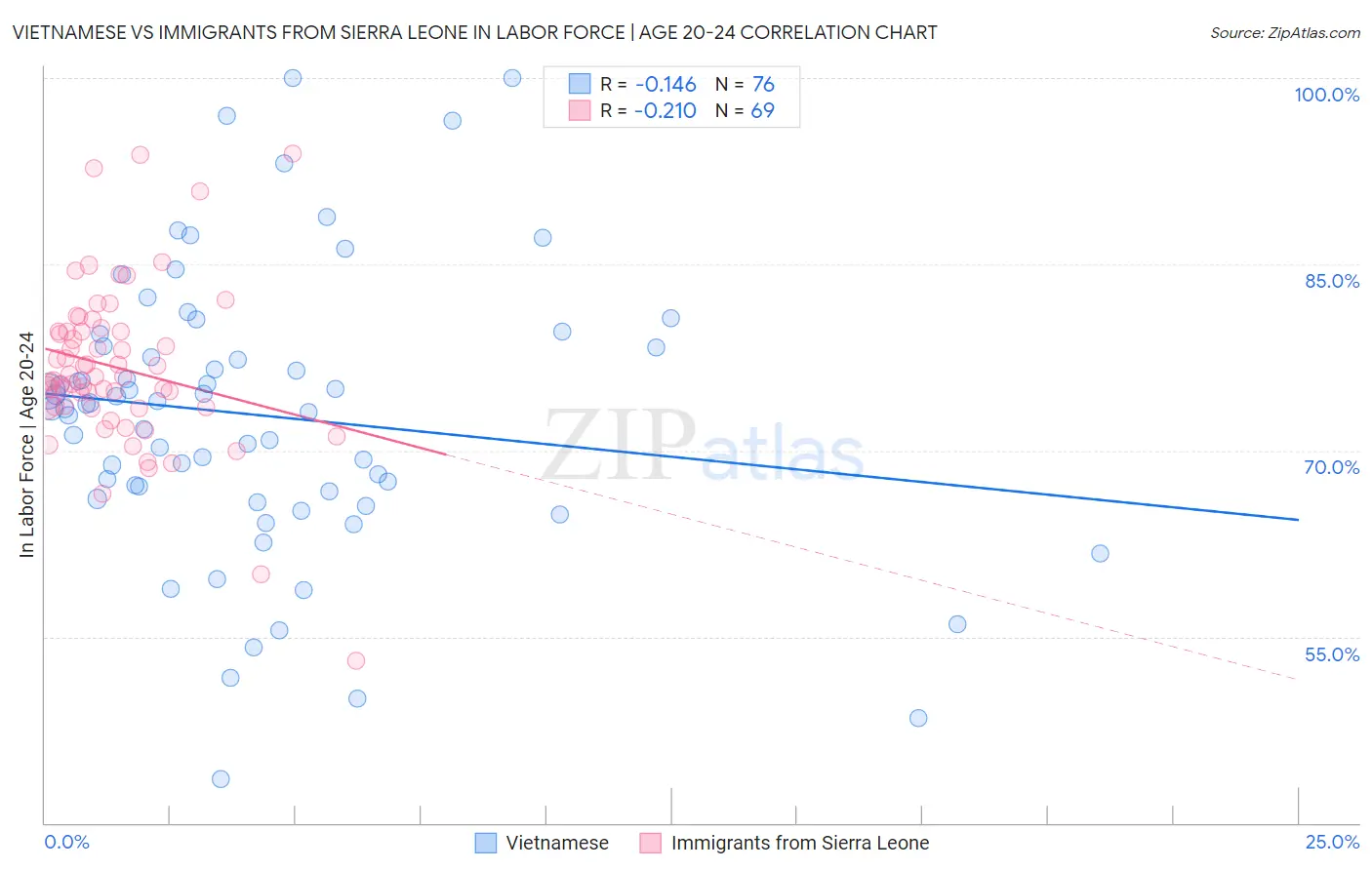 Vietnamese vs Immigrants from Sierra Leone In Labor Force | Age 20-24