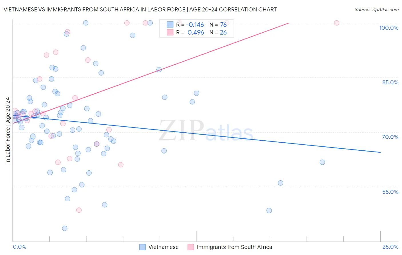 Vietnamese vs Immigrants from South Africa In Labor Force | Age 20-24