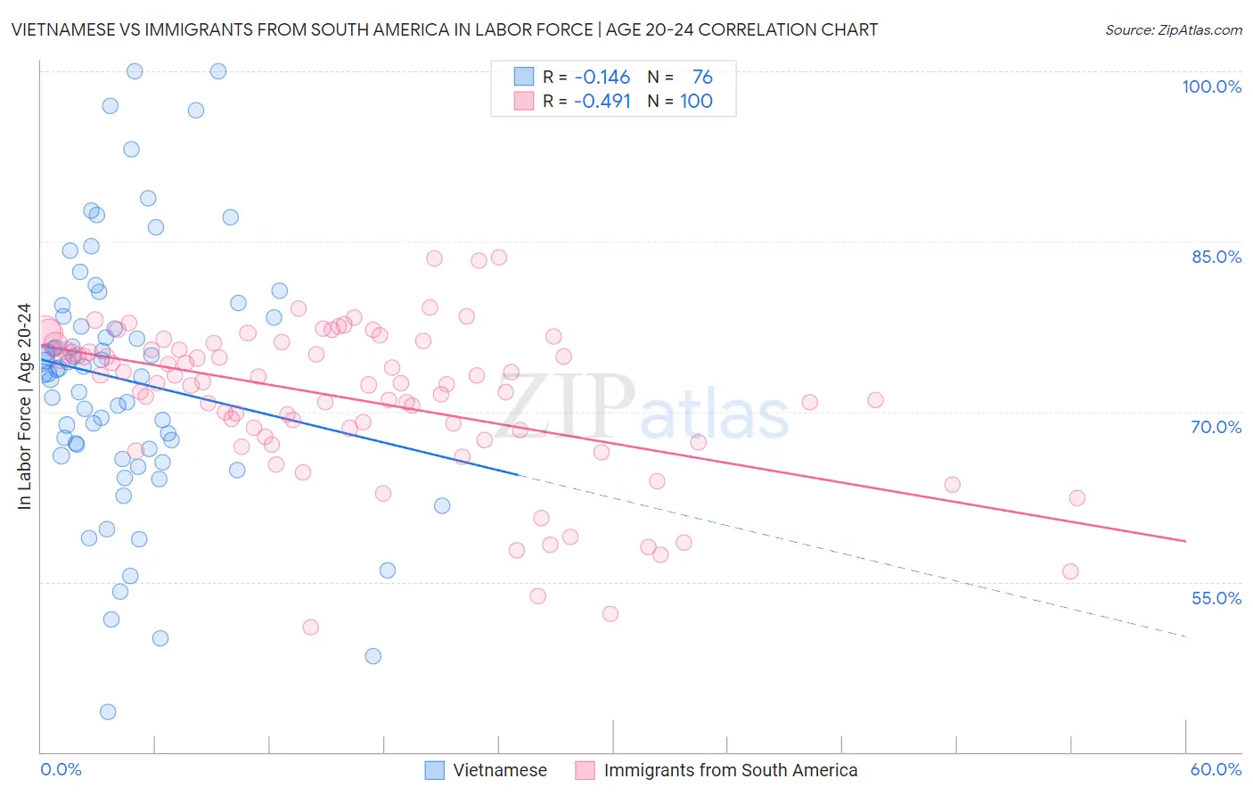 Vietnamese vs Immigrants from South America In Labor Force | Age 20-24
