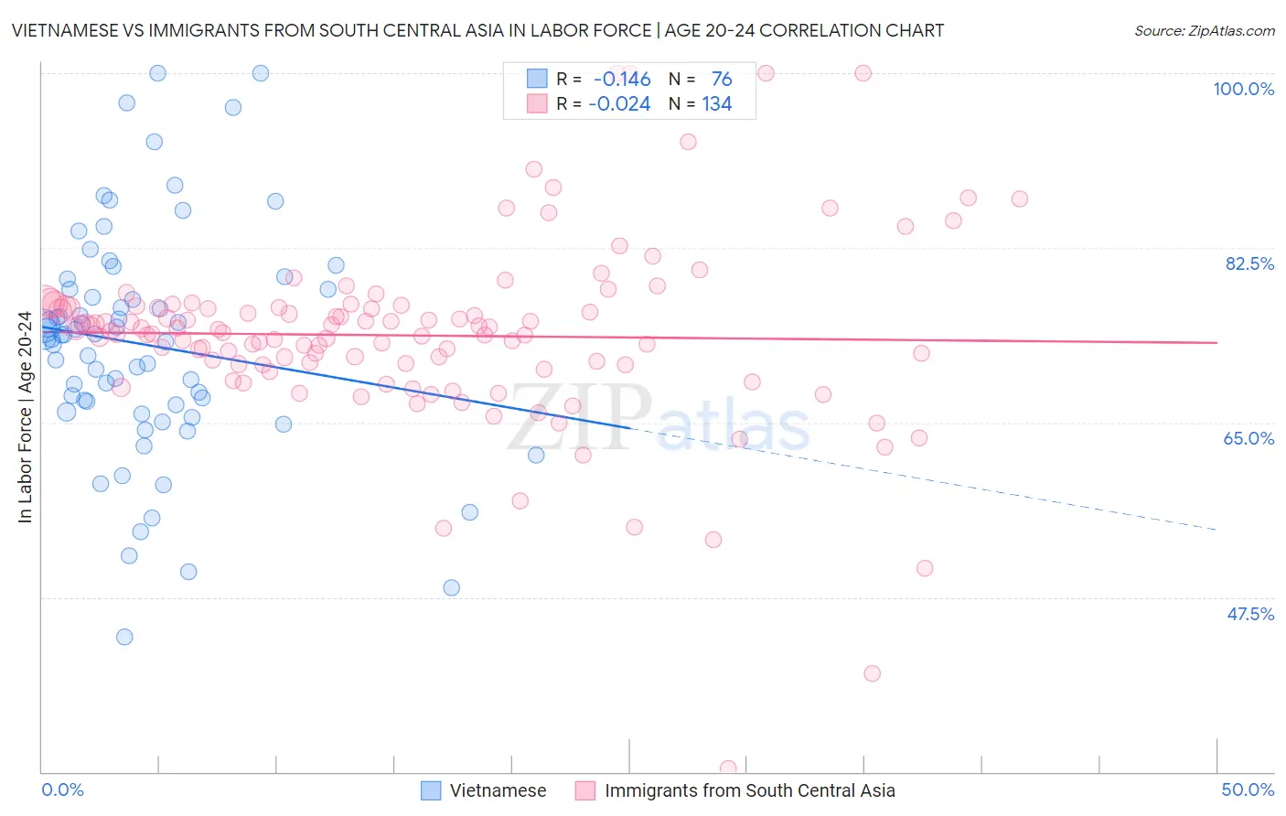 Vietnamese vs Immigrants from South Central Asia In Labor Force | Age 20-24