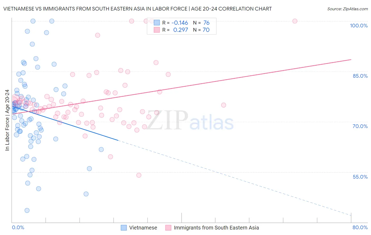 Vietnamese vs Immigrants from South Eastern Asia In Labor Force | Age 20-24