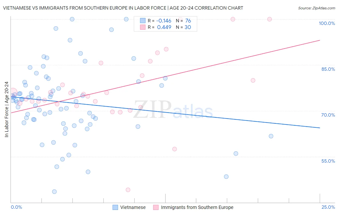 Vietnamese vs Immigrants from Southern Europe In Labor Force | Age 20-24