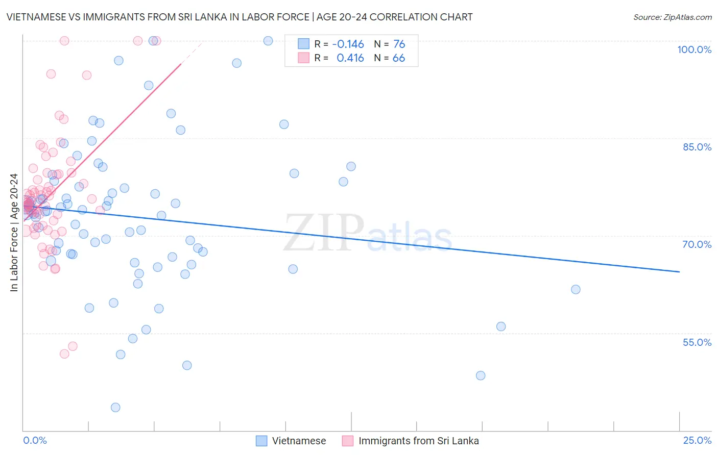 Vietnamese vs Immigrants from Sri Lanka In Labor Force | Age 20-24