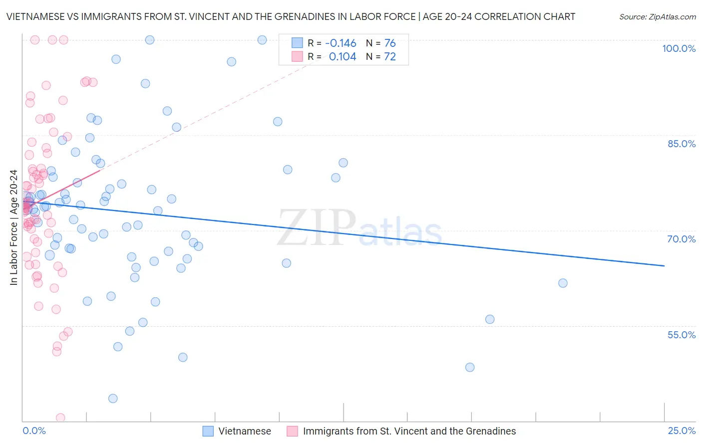 Vietnamese vs Immigrants from St. Vincent and the Grenadines In Labor Force | Age 20-24