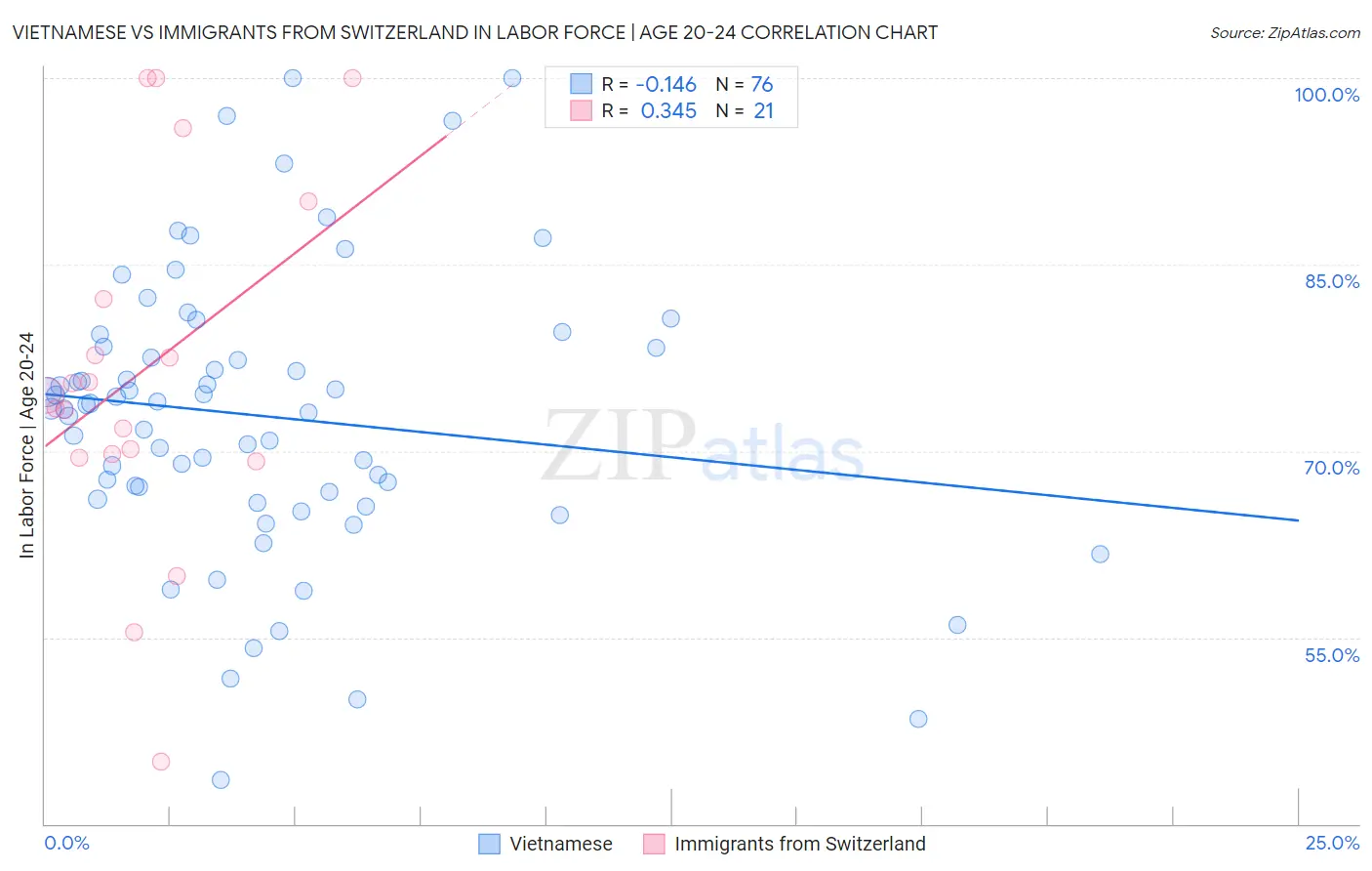 Vietnamese vs Immigrants from Switzerland In Labor Force | Age 20-24