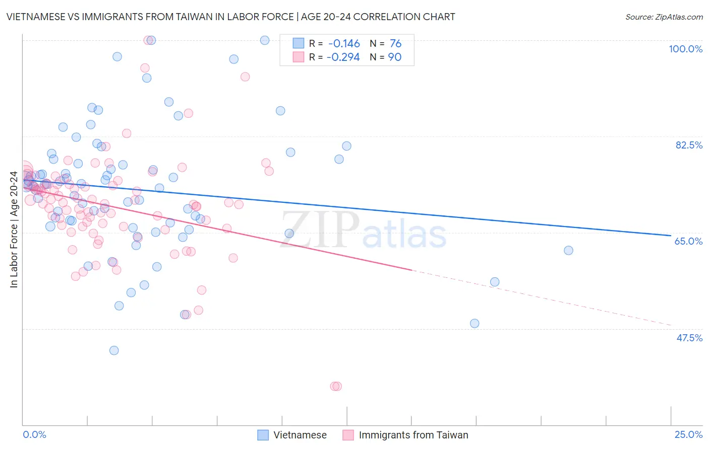 Vietnamese vs Immigrants from Taiwan In Labor Force | Age 20-24