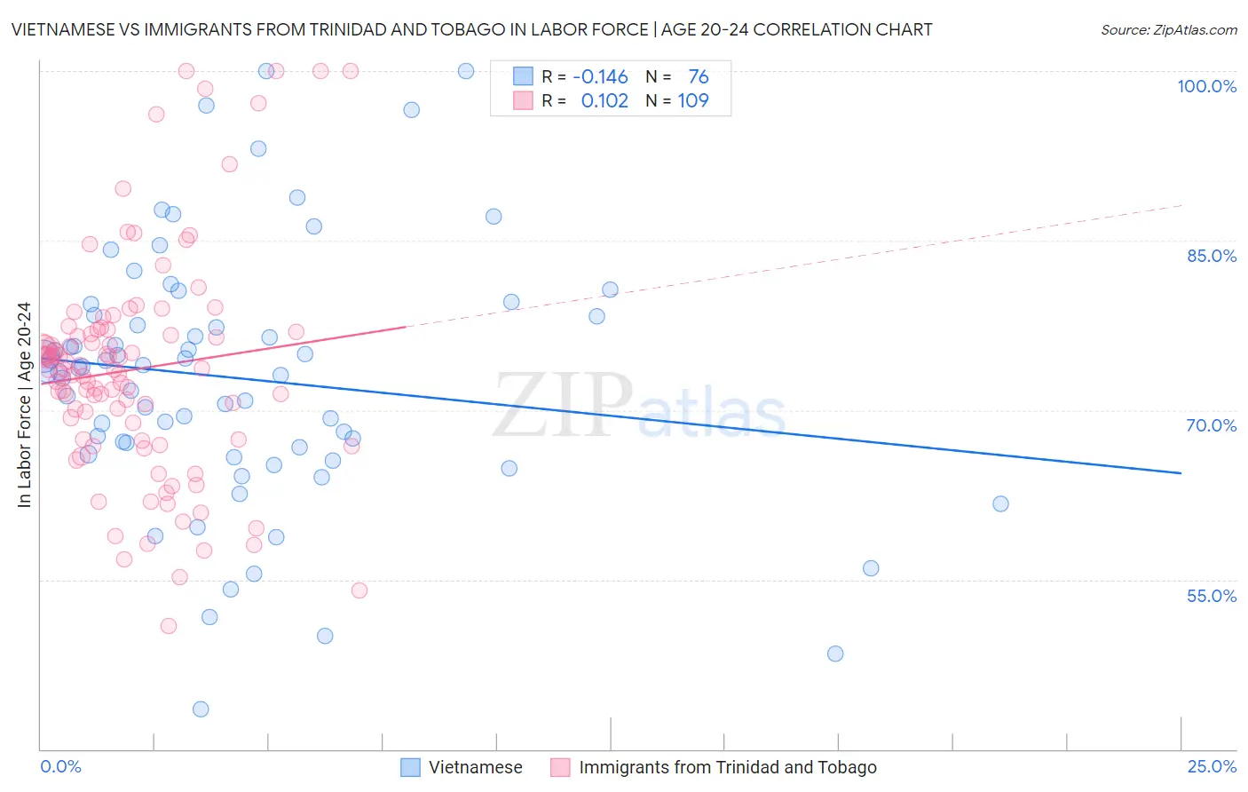 Vietnamese vs Immigrants from Trinidad and Tobago In Labor Force | Age 20-24