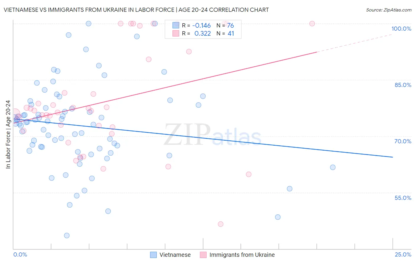 Vietnamese vs Immigrants from Ukraine In Labor Force | Age 20-24