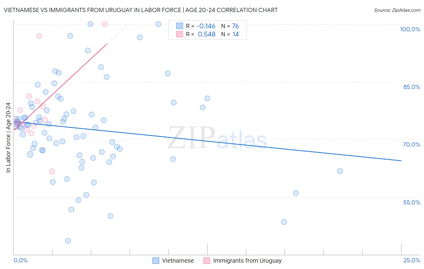 Vietnamese vs Immigrants from Uruguay In Labor Force | Age 20-24